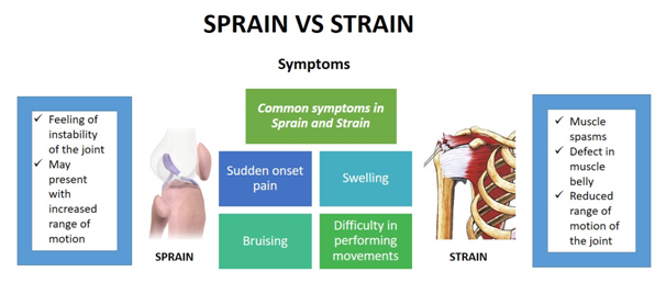 Sprains vs. Strains: What’s the Difference? – Myopress